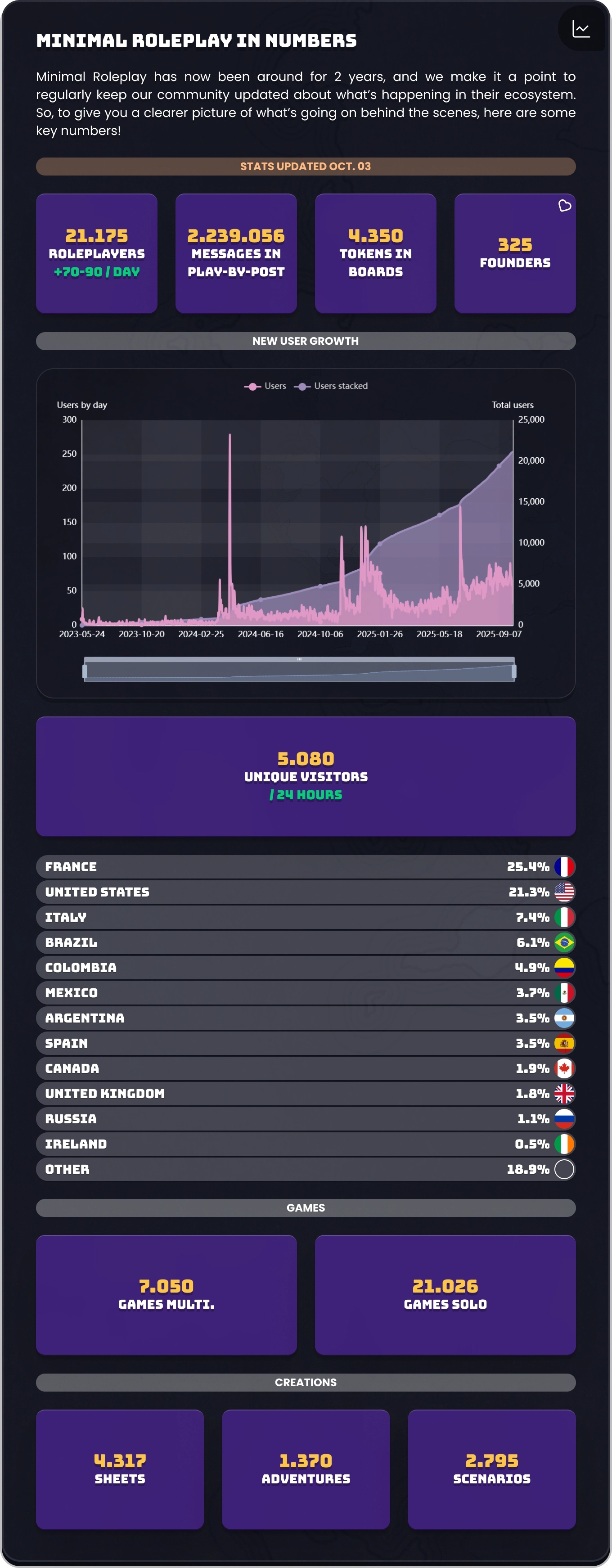 Minimal Roleplay in numbers